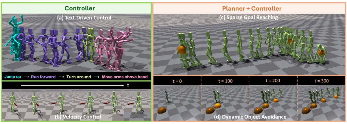 UniPhys demonstrations of text-driven control, goal reaching, velocity control, and object avoidance